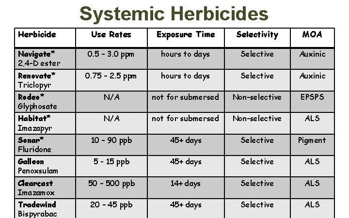 Systemic Herbicides Herbicide Use Rates Exposure Time Selectivity MOA Navigate* 2, 4 -D ester Systemic Herbicides Herbicide Use Rates Exposure Time Selectivity MOA Navigate* 2, 4 -D ester