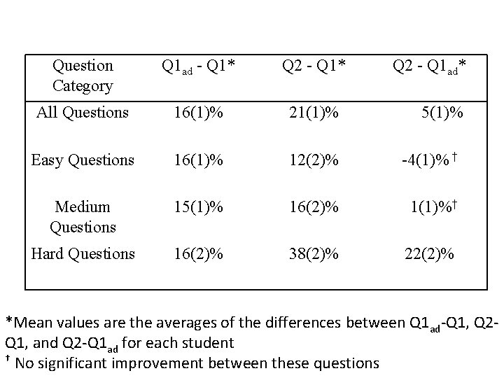 Question Category Q 1 ad - Q 1* Q 2 - Q 1 ad*