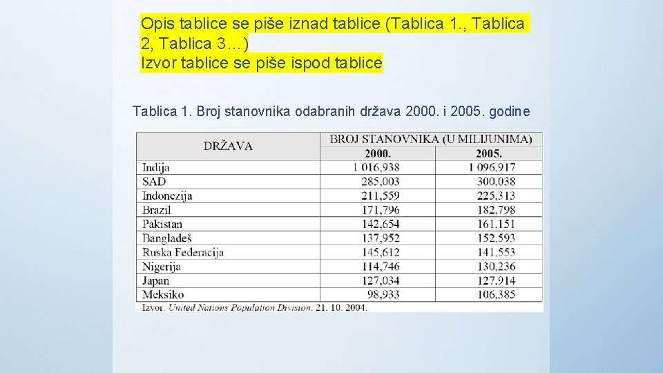 Opis tablice se piše iznad tablice (Tablica 1. , Tablica 2, Tablica 3…) Izvor