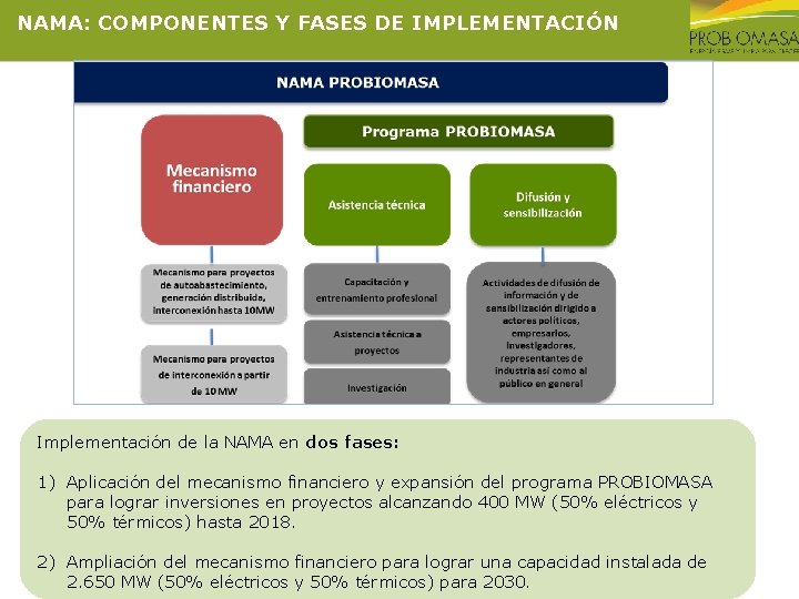 NAMA: COMPONENTES Y FASES DE IMPLEMENTACIÓN Implementación de la NAMA en dos fases: 1)