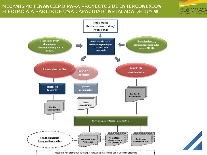 MECANISMO FINANCIERO PARA PROYECTOS DE INTERCONEXIÓN ELÉCTRICA A PARTIR DE UNA CAPACIDAD INSTALADA DE