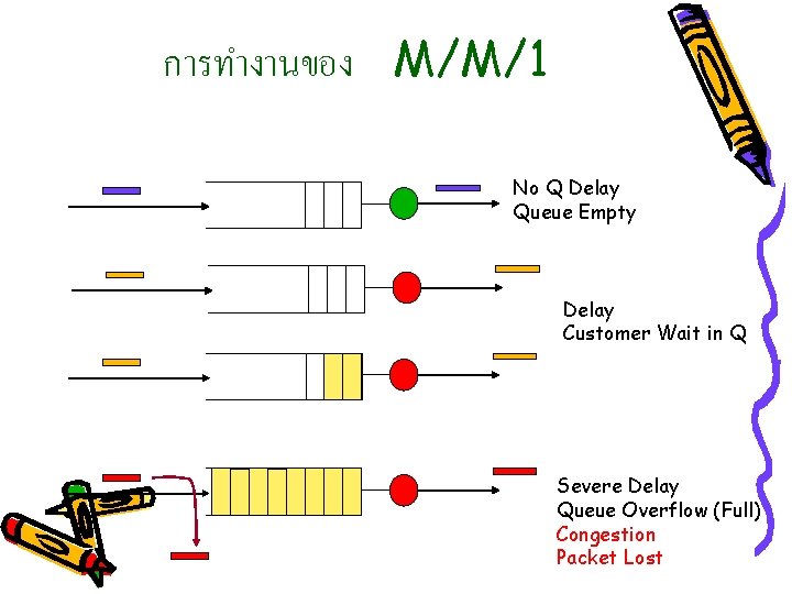 การทำงานของ M/M/1 No Q Delay Queue Empty Delay Customer Wait in Q Severe Delay การทำงานของ M/M/1 No Q Delay Queue Empty Delay Customer Wait in Q Severe Delay