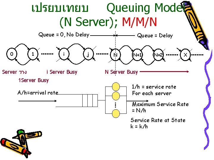 เปรยบเทยบ Queuing Model (N Server); M/M/N Queue = 0, No Delay 0 1 Server เปรยบเทยบ Queuing Model (N Server); M/M/N Queue = 0, No Delay 0 1 Server