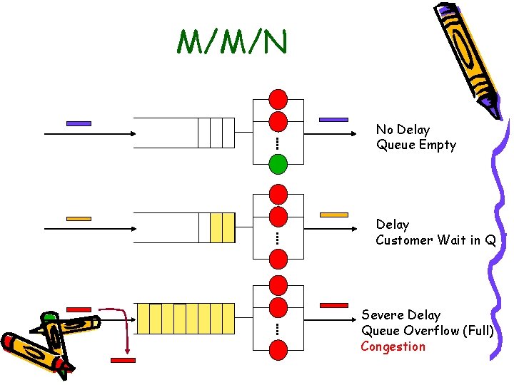 M/M/N No Delay Queue Empty Delay Customer Wait in Q Severe Delay Queue Overflow M/M/N No Delay Queue Empty Delay Customer Wait in Q Severe Delay Queue Overflow