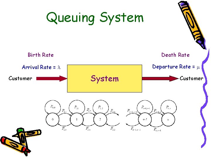 Queuing System Birth Rate Death Rate Arrival Rate = Departure Rate = Customer System Queuing System Birth Rate Death Rate Arrival Rate = Departure Rate = Customer System