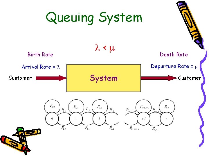 Queuing System Birth Rate < Departure Rate = Arrival Rate = Customer Death Rate Queuing System Birth Rate < Departure Rate = Arrival Rate = Customer Death Rate