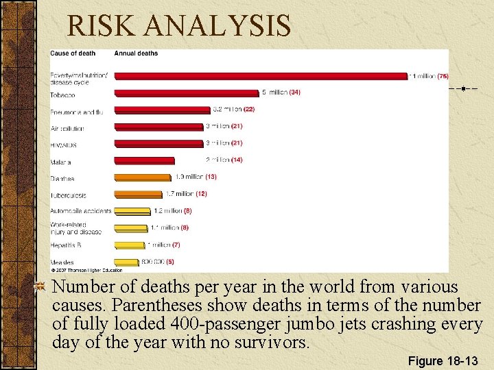 RISK ANALYSIS Number of deaths per year in the world from various causes. Parentheses