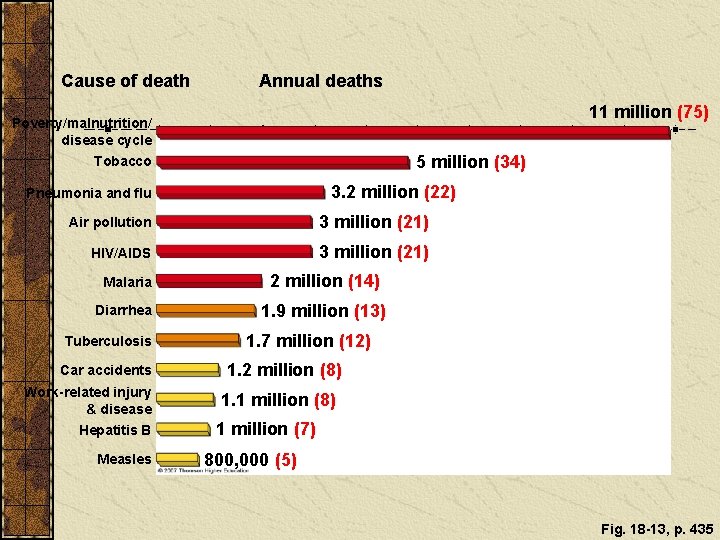 Cause of death Annual deaths 11 million (75) Poverty/malnutrition/ disease cycle 5 million (34)