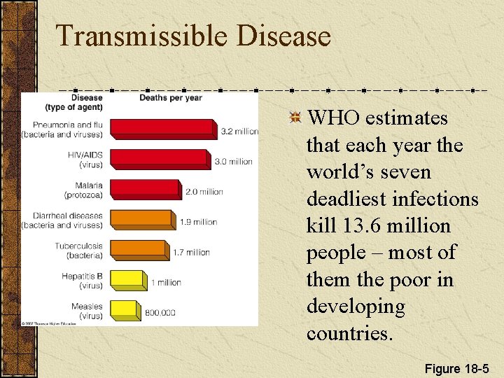 Transmissible Disease WHO estimates that each year the world’s seven deadliest infections kill 13.