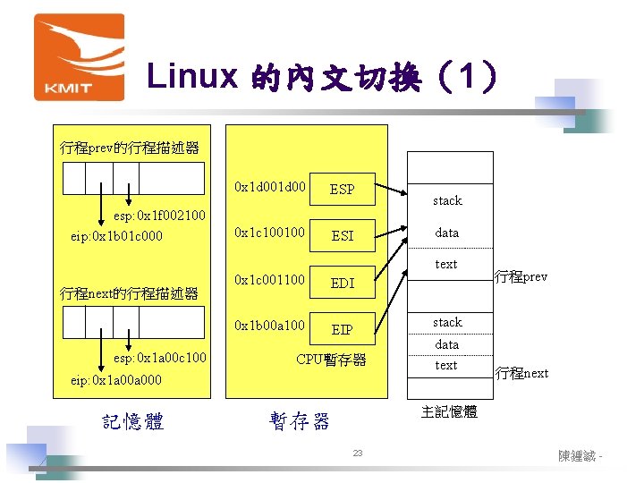 Linux 的內文切換（1） 行程prev的行程描述器 esp: 0 x 1 f 002100 eip: 0 x 1 b