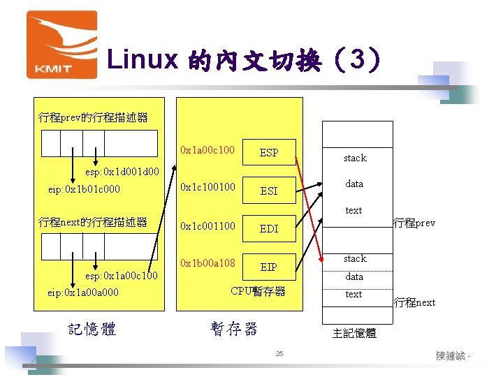 Linux 的內文切換（3） 行程prev的行程描述器 0 x 1 a 00 c 100 ESP 0 x 1