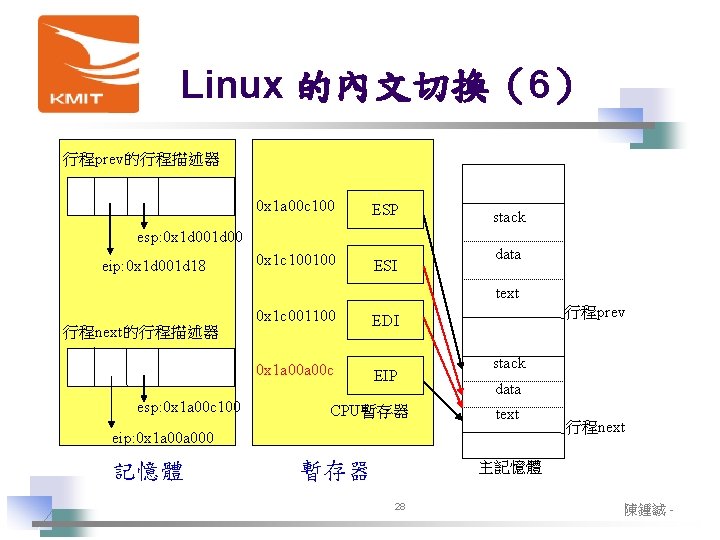 Linux 的內文切換（6） 行程prev的行程描述器 0 x 1 a 00 c 100 ESP 0 x 1