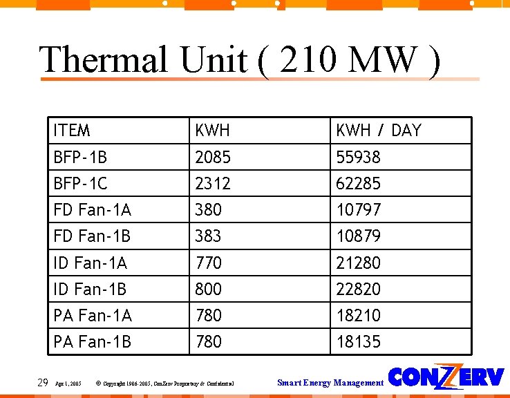 Thermal Unit ( 210 MW ) 29 ITEM KWH / DAY BFP-1 B 2085 Thermal Unit ( 210 MW ) 29 ITEM KWH / DAY BFP-1 B 2085