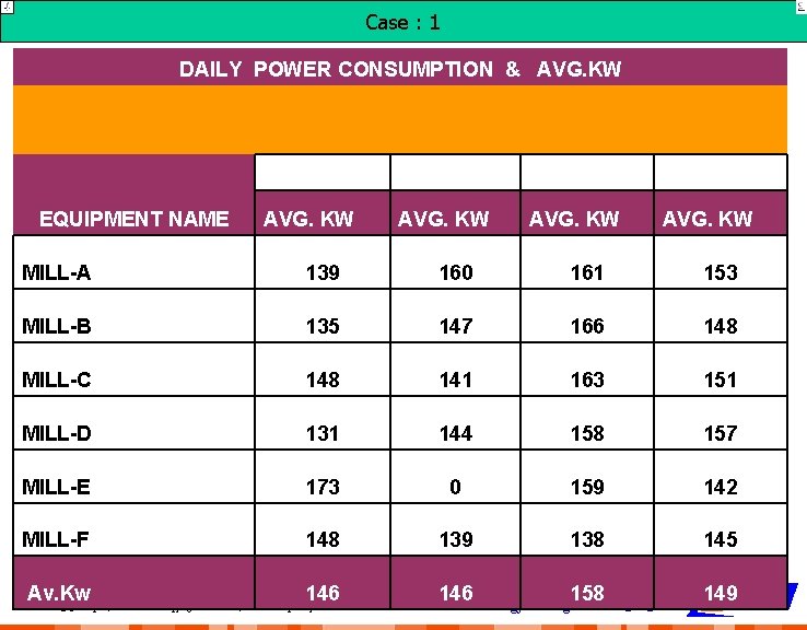 Case : 1 DAILY POWER CONSUMPTION & AVG. KW EQUIPMENT NAME UNIT-1 UNIT-2 UNIT-3 Case : 1 DAILY POWER CONSUMPTION & AVG. KW EQUIPMENT NAME UNIT-1 UNIT-2 UNIT-3