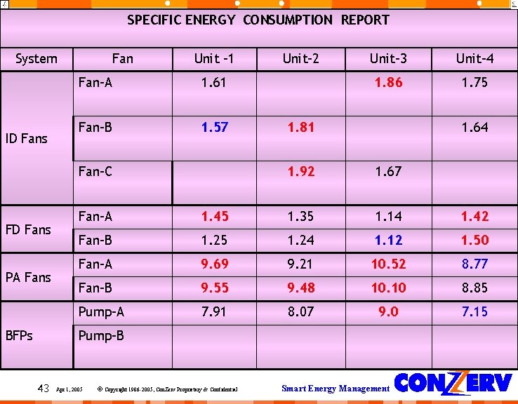 SPECIFIC ENERGY CONSUMPTION REPORT System ID Fans Fan Unit -1 Fan-A 1. 61 Fan-B SPECIFIC ENERGY CONSUMPTION REPORT System ID Fans Fan Unit -1 Fan-A 1. 61 Fan-B