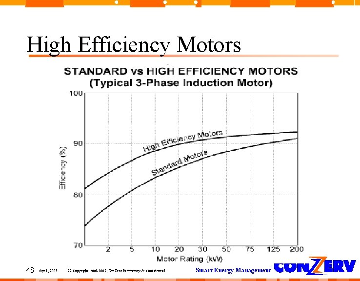 High Efficiency Motors 48 Apr 1, 2005 © Copyright 1986 -2005, Con. Zerv Proprietary High Efficiency Motors 48 Apr 1, 2005 © Copyright 1986 -2005, Con. Zerv Proprietary