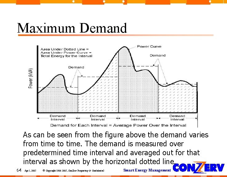 Maximum Demand As can be seen from the figure above the demand varies from Maximum Demand As can be seen from the figure above the demand varies from