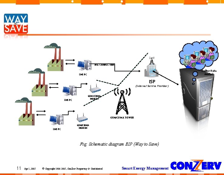DSL CONNECTION Online Data Analysis EMS PC ISP (Internet Service Provider) EMS PC GSM DSL CONNECTION Online Data Analysis EMS PC ISP (Internet Service Provider) EMS PC GSM