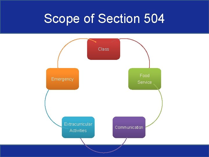 Scope of Section 504 Class Emergency Extracurricular Activities Food Service Communication 