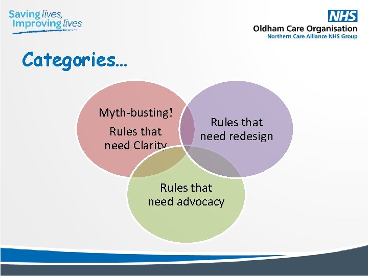 Categories… Myth-busting! Rules that need Clarity Rules that need redesign Rules that need advocacy