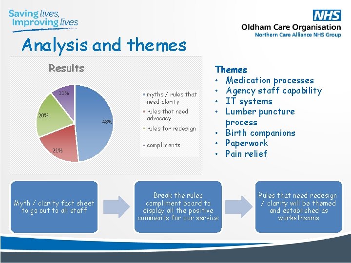 Analysis and themes Results 11% 20% myths / rules that need clarity 48% 21%