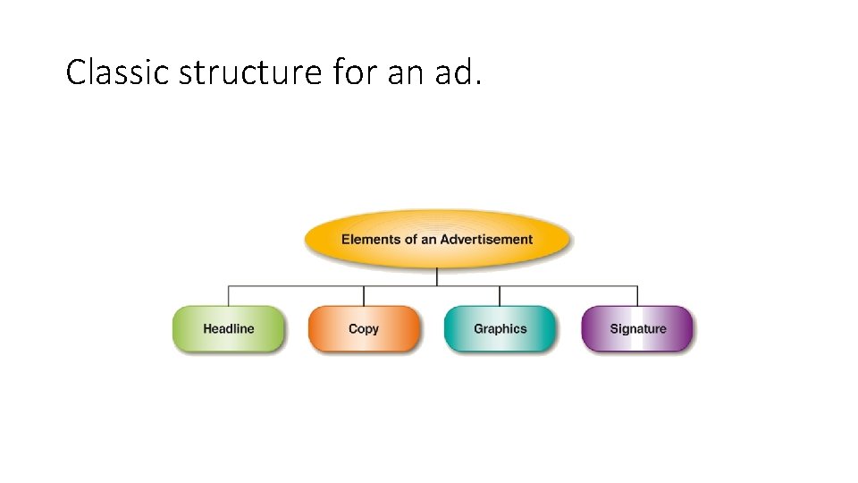 Classic structure for an ad. 