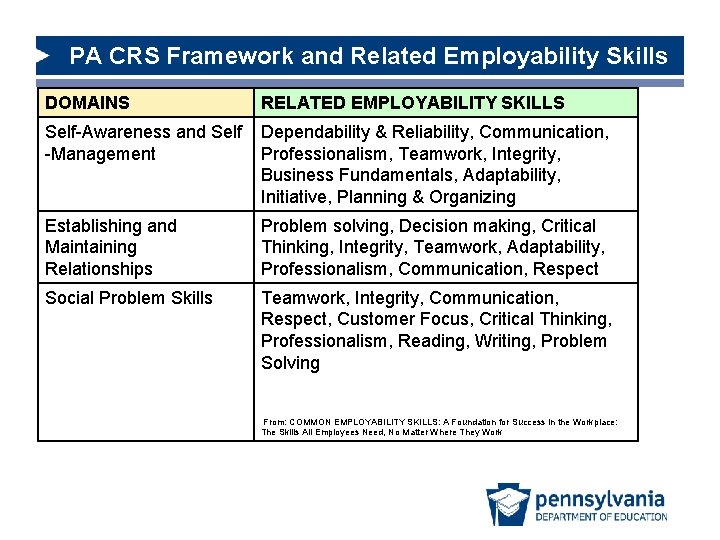 PA CRS Framework and Related Employability Skills DOMAINS RELATED EMPLOYABILITY SKILLS Self-Awareness and Self