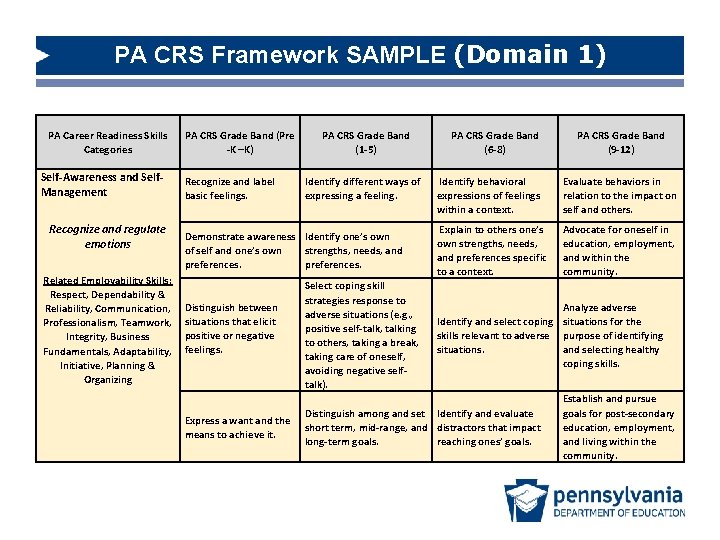 PA CRS Framework SAMPLE (Domain 1) PA Career Readiness Skills Categories Self-Awareness and Self.