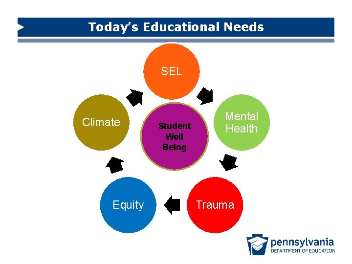 Today’s Educational Needs SEL Climate Equity Student Well Being Mental Health Trauma 