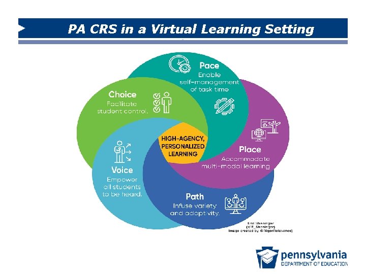 PA CRS in a Virtual Learning Setting ? 