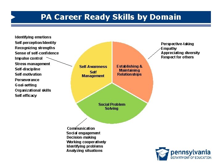 PA Career Ready Skills by Domain Identifying emotions Self-perception/Identity Recognizing strengths Sense of self-confidence