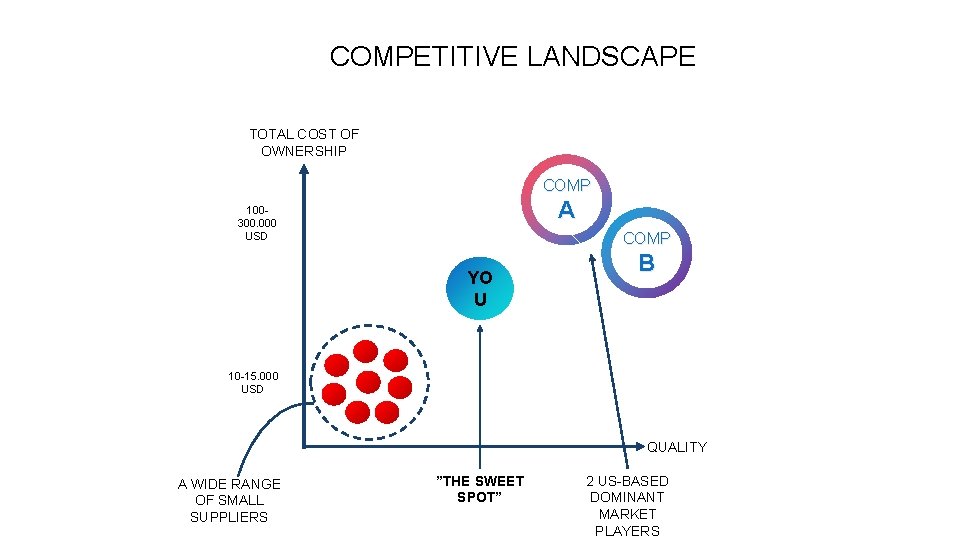 COMPETITIVE LANDSCAPE TOTAL COST OF OWNERSHIP COMP A 100300. 000 USD COMP YO U