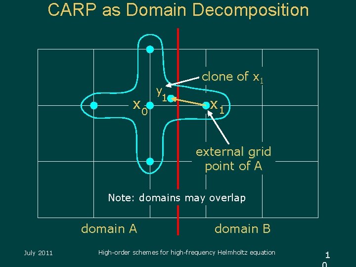 CARP as Domain Decomposition x 0 y 1 clone of x 1 external grid