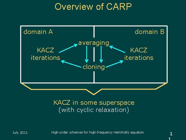 Overview of CARP domain A domain B KACZ iterations averaging KACZ iterations cloning KACZ