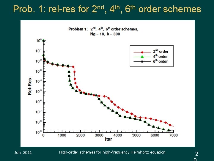 Prob. 1: rel-res for 2 nd, 4 th, 6 th order schemes July 2011