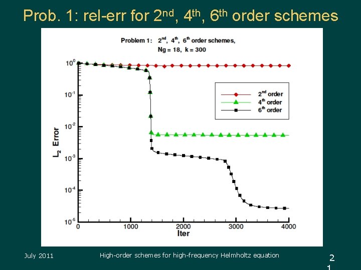 Prob. 1: rel-err for 2 nd, 4 th, 6 th order schemes July 2011