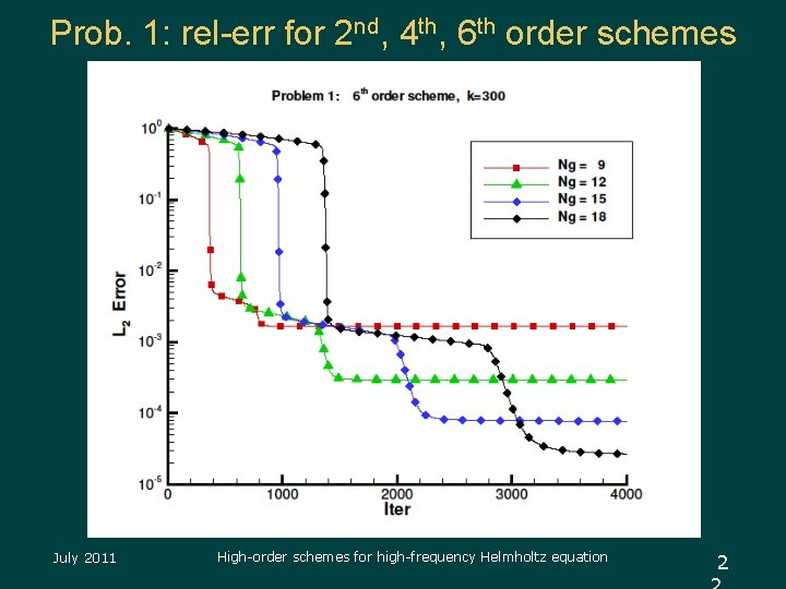 Prob. 1: rel-err for 2 nd, 4 th, 6 th order schemes July 2011