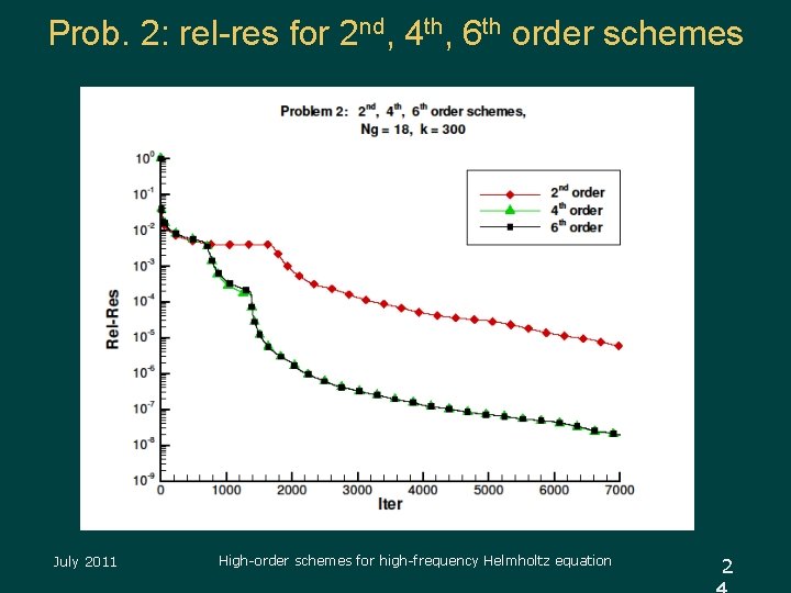 Prob. 2: rel-res for 2 nd, 4 th, 6 th order schemes July 2011