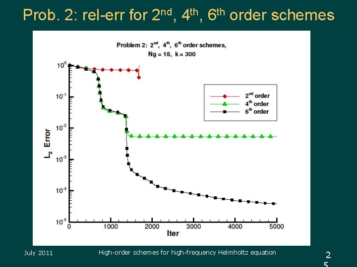 Prob. 2: rel-err for 2 nd, 4 th, 6 th order schemes July 2011