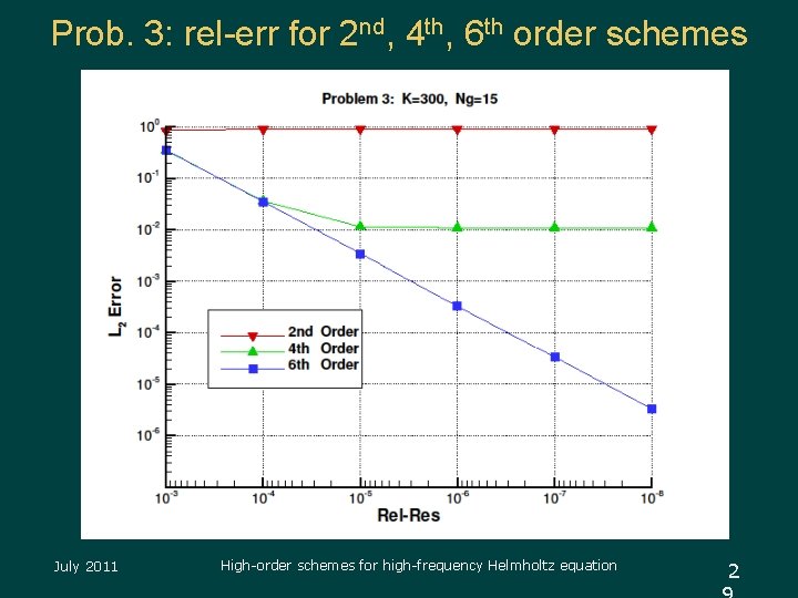 Prob. 3: rel-err for 2 nd, 4 th, 6 th order schemes July 2011