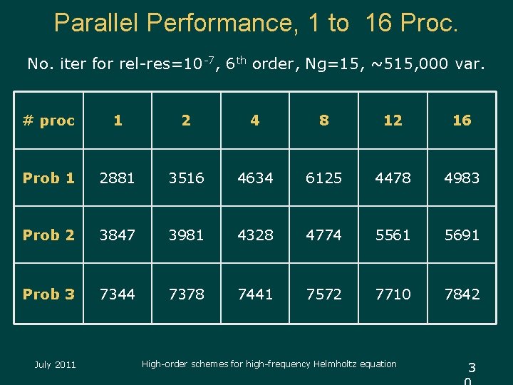 Parallel Performance, 1 to 16 Proc. No. iter for rel-res=10 -7, 6 th order,