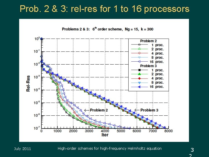 Prob. 2 & 3: rel-res for 1 to 16 processors July 2011 High-order schemes