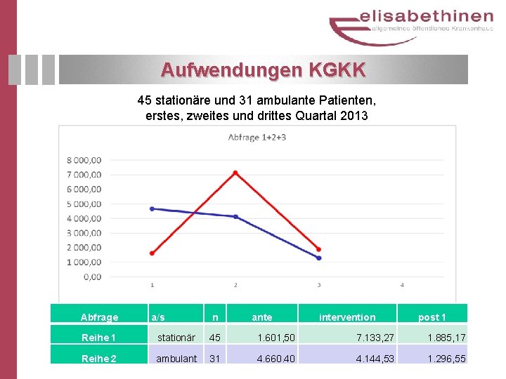 Aufwendungen KGKK 45 stationäre und 31 ambulante Patienten, erstes, zweites und drittes Quartal 2013
