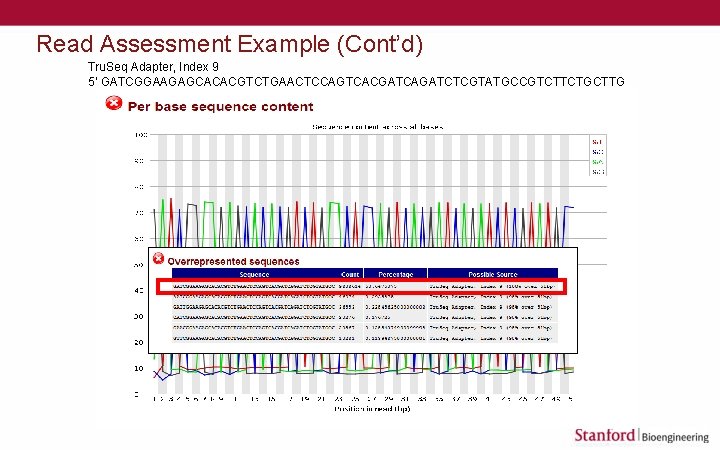 Read Assessment Example (Cont’d) Tru. Seq Adapter, Index 9 5’ GATCGGAAGAGCACACGTCTGAACTCCAGTCACGATCAGATCTCGTATGCCGTCTTCTGCTTG 