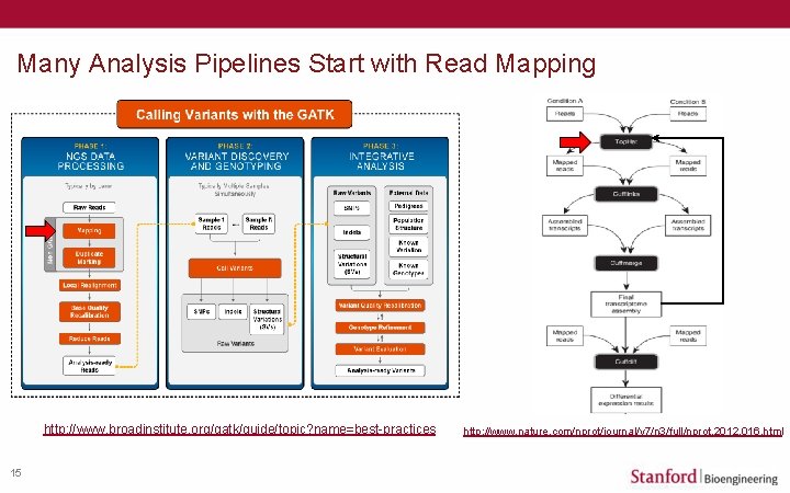 Many Analysis Pipelines Start with Read Mapping http: //www. broadinstitute. org/gatk/guide/topic? name=best-practices 15 http: