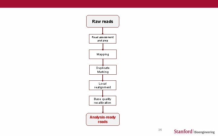 Raw reads Read assessment and prep Mapping Duplicate Marking Local realignment Base quality recalibration