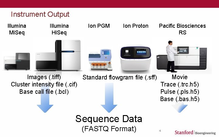 Instrument Output Illumina Mi. Seq Illumina Hi. Seq Ion PGM Ion Proton Pacific Biosciences