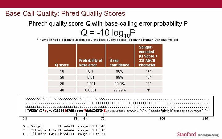 Base Call Quality: Phred Quality Scores Phred* quality score Q with base-calling error probability