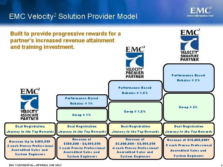 EMC Velocity 2 Solution Provider Model Built to provide progressive rewards for a partner’s EMC Velocity 2 Solution Provider Model Built to provide progressive rewards for a partner’s