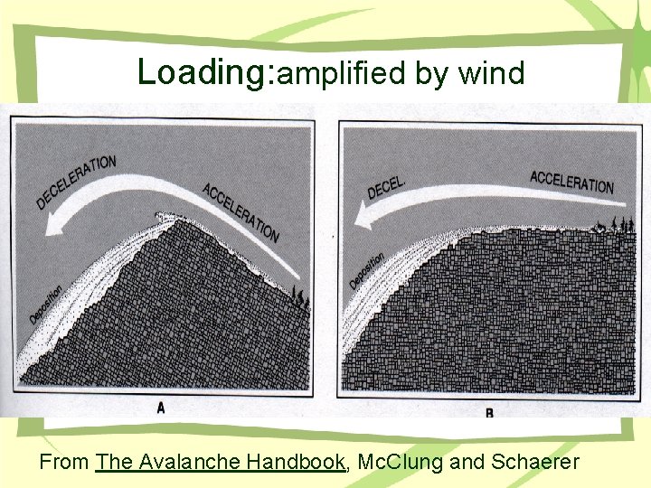 Loading: amplified by wind From The Avalanche Handbook, Mc. Clung and Schaerer 